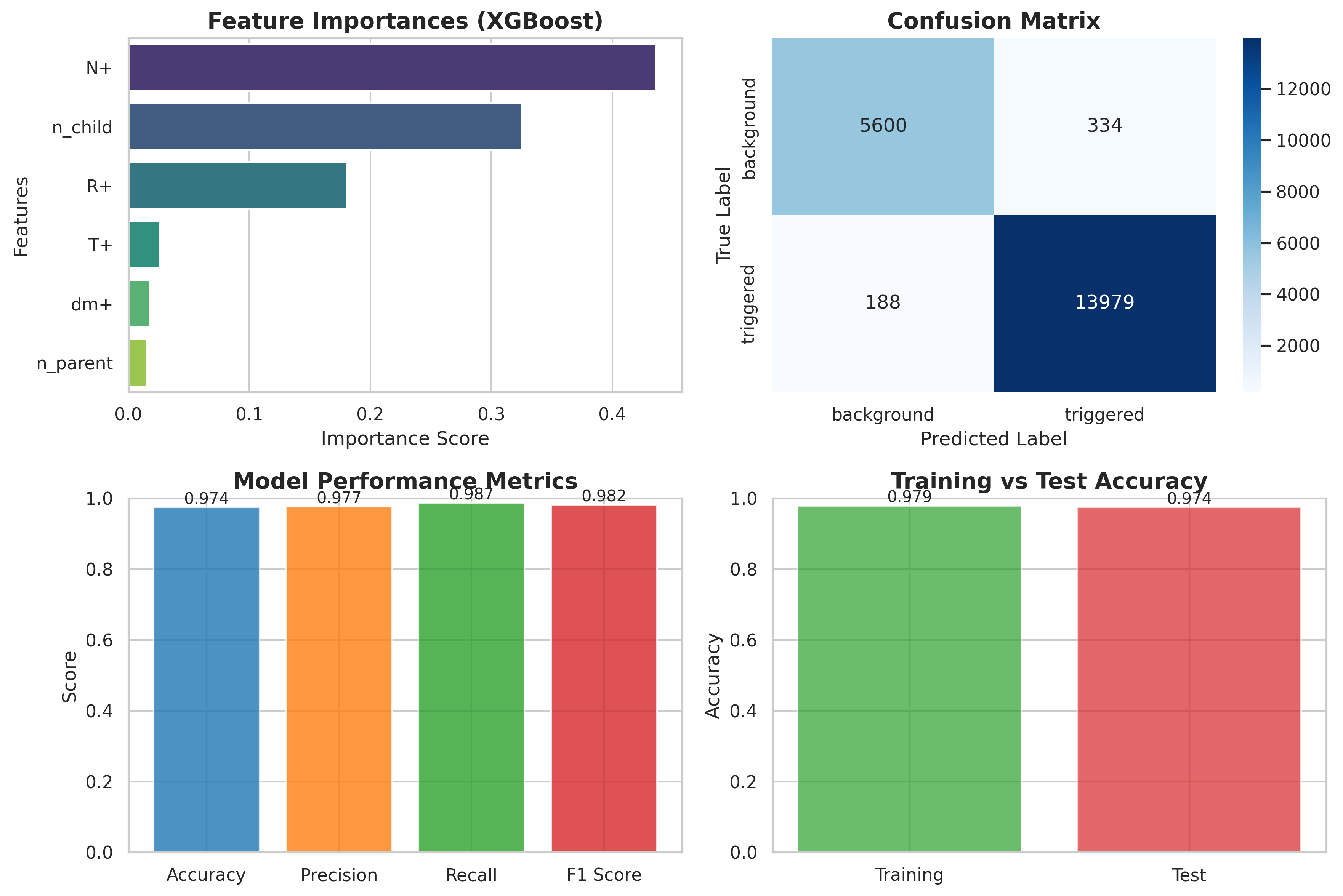 Model Performance Comparison